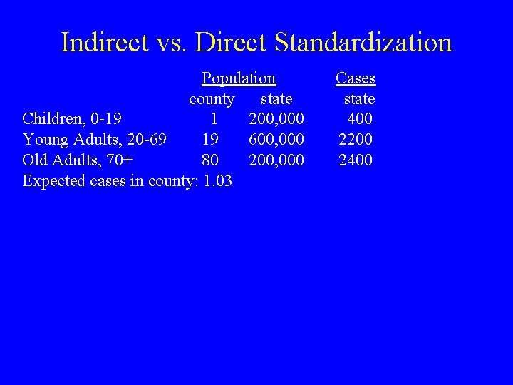 Indirect vs. Direct Standardization Population county state Children, 0 -19 1 200, 000 Young