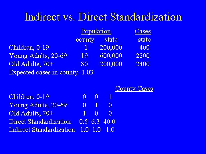 Indirect vs. Direct Standardization Population county state Children, 0 -19 1 200, 000 Young
