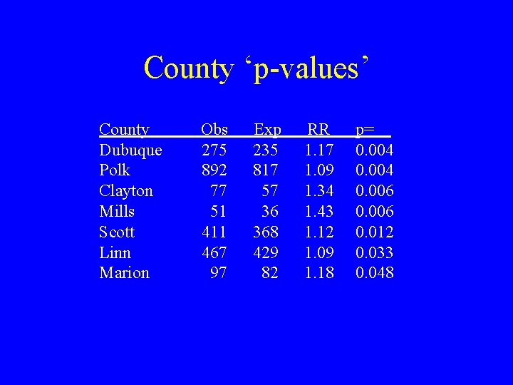 County ‘p-values’ County Dubuque Polk Clayton Mills Scott Linn Marion Obs 275 892 77 County ‘p-values’ County Dubuque Polk Clayton Mills Scott Linn Marion Obs 275 892 77