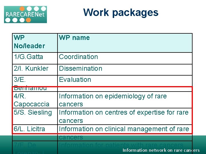 Work packages WP No/leader WP name 1/G. Gatta Coordination 2/I. Kunkler Dissemination 3/E. Benhamou