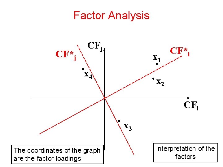 Factor Analysis CF*j CFj x 1 x 4 CF*i x 2 CFi x 3