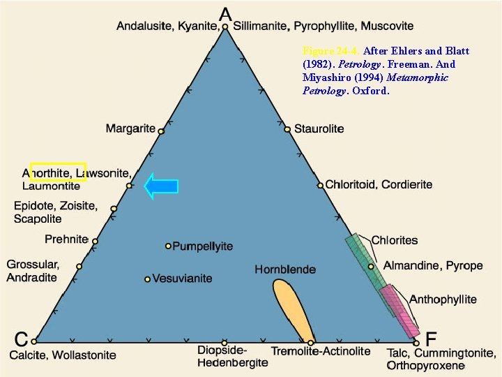 Figure 24 -4. After Ehlers and Blatt (1982). Petrology. Freeman. And Miyashiro (1994) Metamorphic