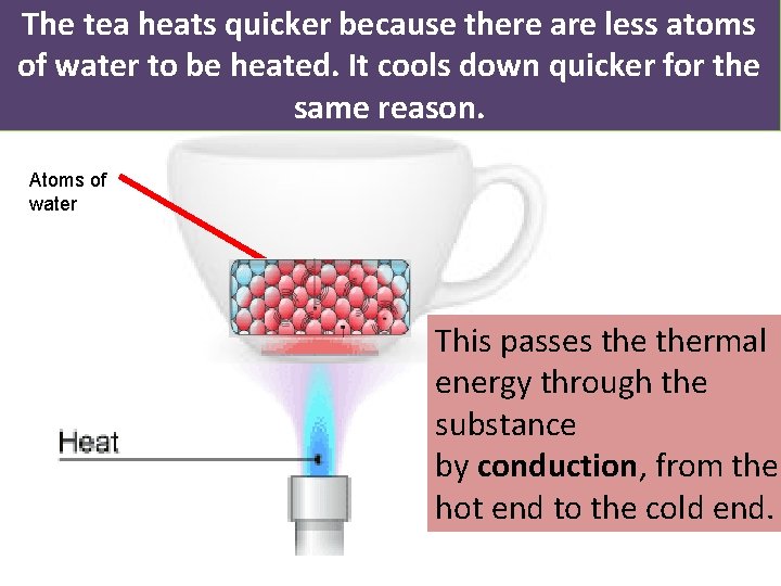 The tea heats quicker because there are less atoms of water to be heated.