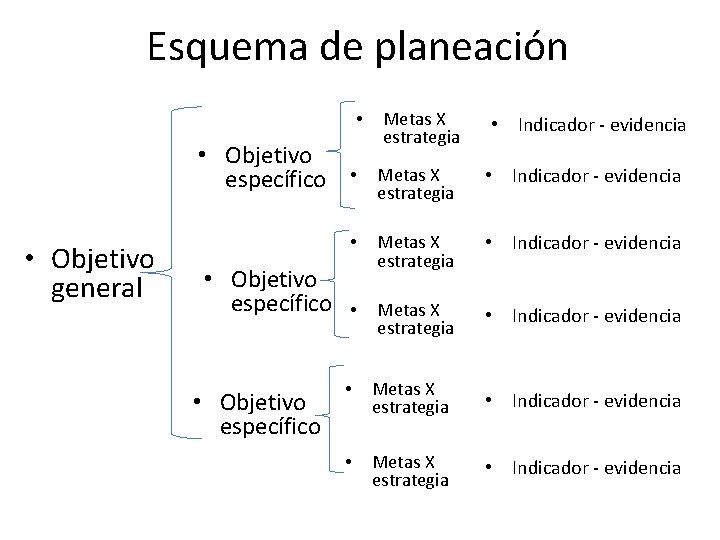 Esquema de planeación • Objetivo específico • Objetivo general • Objetivo específico • Metas