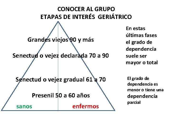 CONOCER AL GRUPO ETAPAS DE INTERÉS GERIÁTRICO Grandes viejos 90 y más Senectud o
