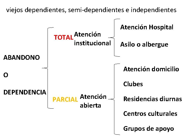 viejos dependientes, semi-dependientes e independientes TOTAL Atención institucional Atención Hospital Asilo o albergue ABANDONO
