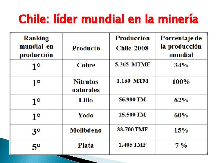 Chile: líder mundial en la minería 