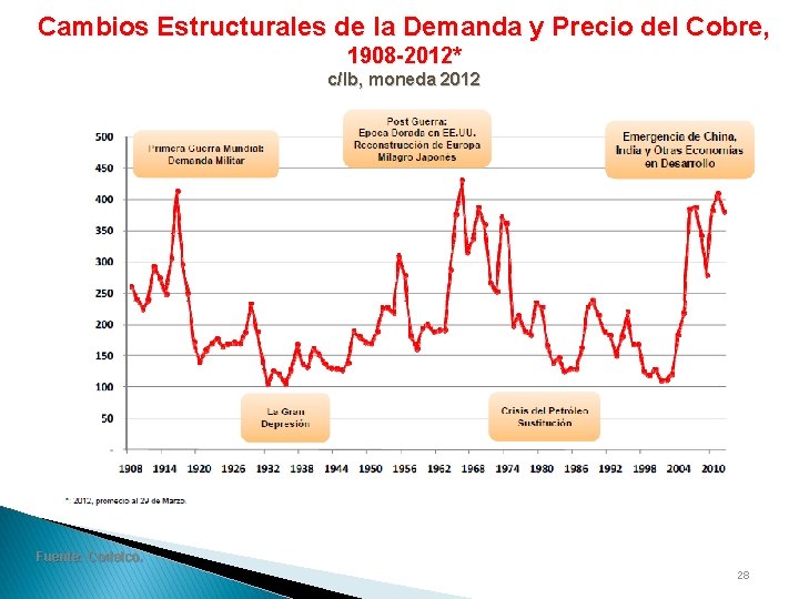Cambios Estructurales de la Demanda y Precio del Cobre, 1908 -2012* c/lb, moneda 2012