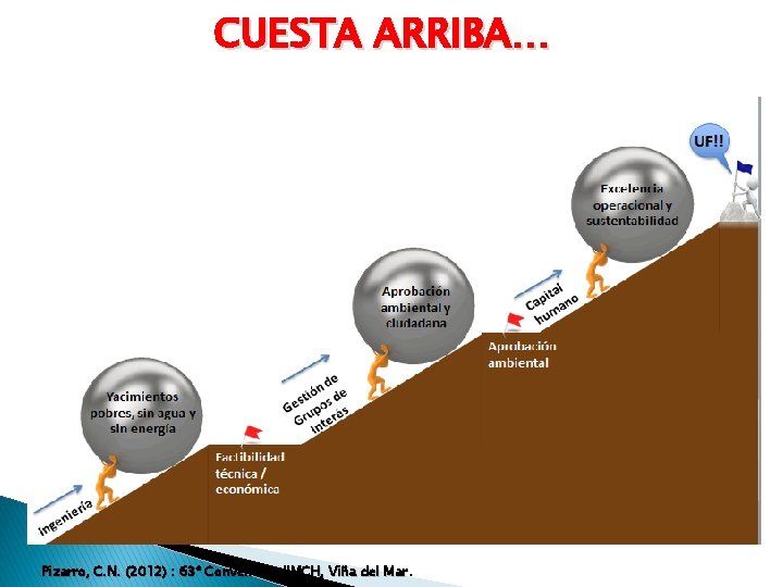 CUESTA ARRIBA… Pizarro, C. N. (2012) : 63º Convención IIMCH, Viña del Mar. 