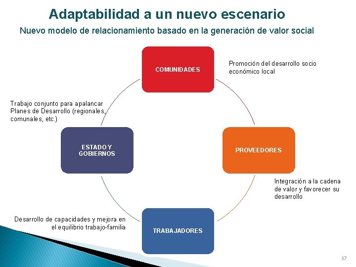 Adaptabilidad a un nuevo escenario Nuevo modelo de relacionamiento basado en la generación de