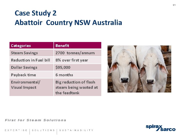 21 Case Study 2 Abattoir Country NSW Australia Categories Benefit Steam Savings 2700 tonnes/annum