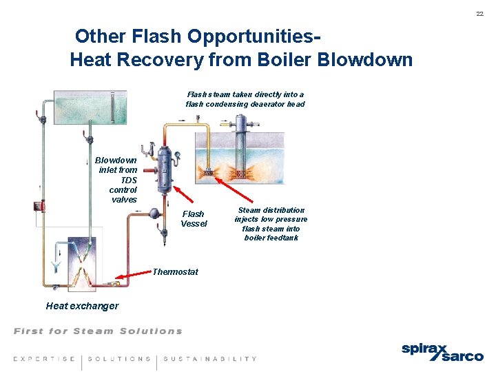 22 Other Flash Opportunities. Heat Recovery from Boiler Blowdown Flash steam taken directly into