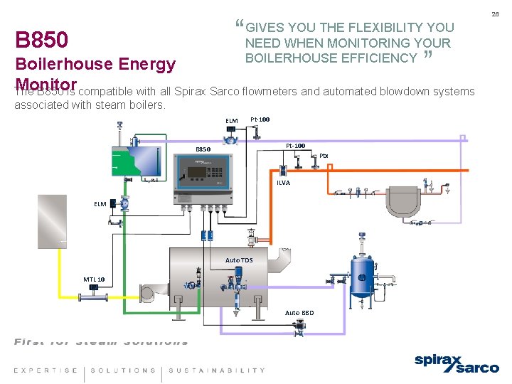 YOU THE FLEXIBILITY YOU “ GIVES NEED WHEN MONITORING YOUR BOILERHOUSE EFFICIENCY ” B