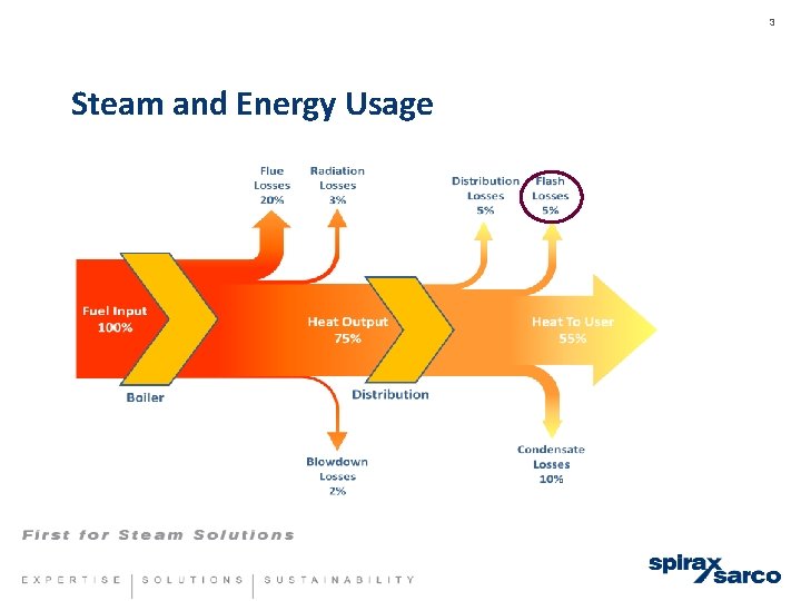 3 Steam and Energy Usage 