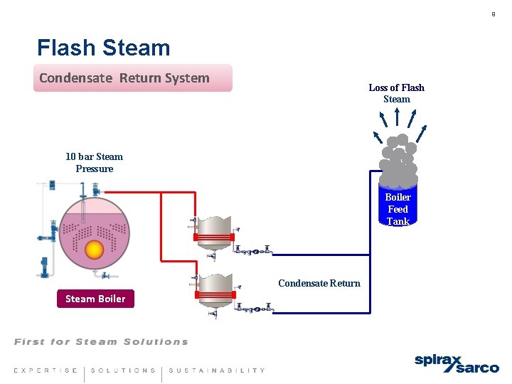 9 Flash Steam Condensate Return System Loss of Flash Steam 10 bar Steam Pressure