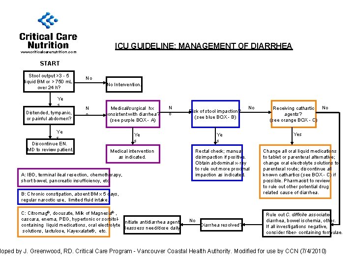 ICU GUIDELINE: MANAGEMENT OF DIARRHEA www. criticalcarenutrition. com START Stool output >3 - 5