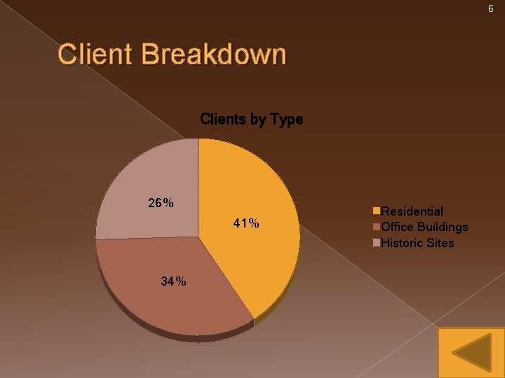 6 Client Breakdown Clients by Type 26% 41% 34% Residential Office Buildings Historic Sites