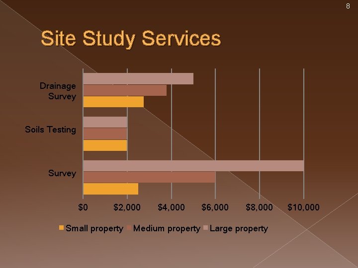 8 Site Study Services Drainage Survey Soils Testing Survey $0 $2, 000 Small property