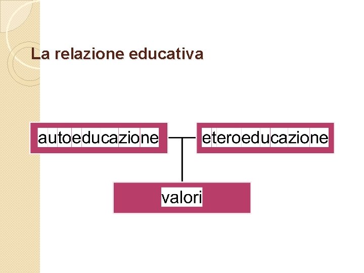 La relazione educativa 