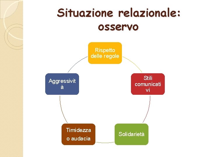 Situazione relazionale: osservo Rispetto delle regole Aggressivit à Timidezza o audacia Stili comunicati vi