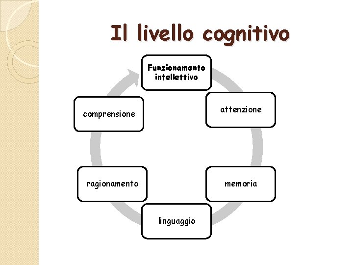 Il livello cognitivo Funzionamento intellettivo attenzione comprensione ragionamento memoria linguaggio 