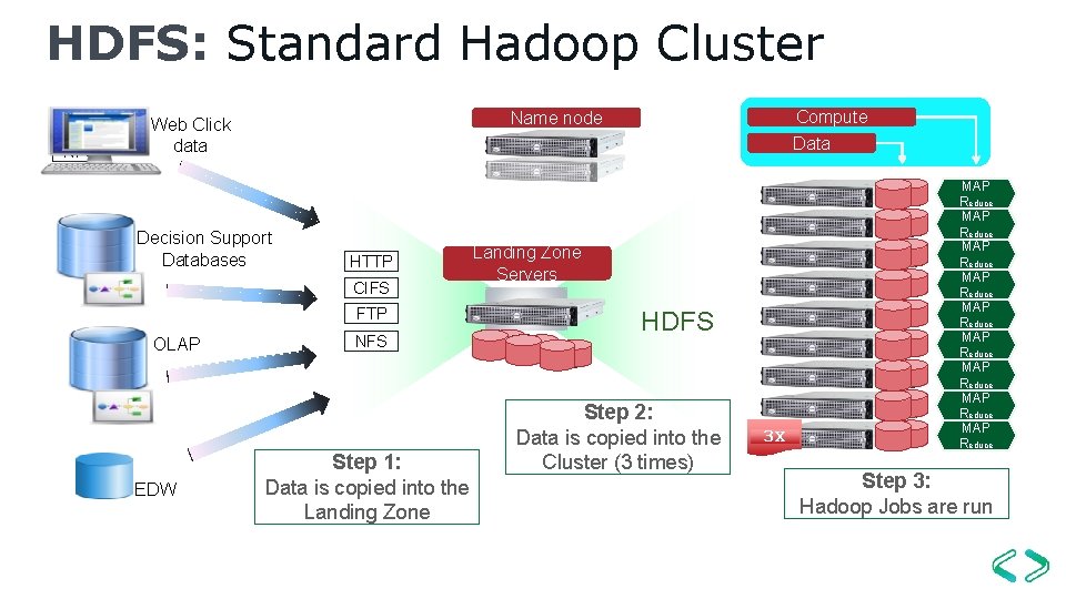 HDFS: Standard Hadoop Cluster NFS reply Decision Support Databases HTTP CIFS FTP OLAP EDW