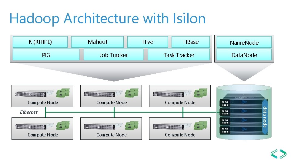 Hadoop Architecture with Isilon R (RHIPE) PIG Compute Node Mahout Job Tracker Compute Node