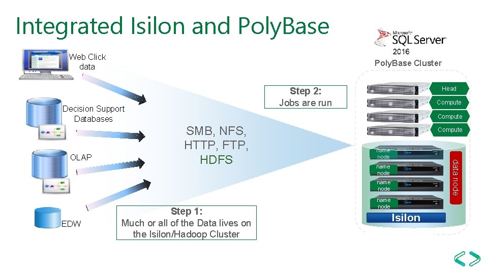 Integrated Isilon and Poly. Base NFS Web Click data Poly. Base Cluster Step 2: