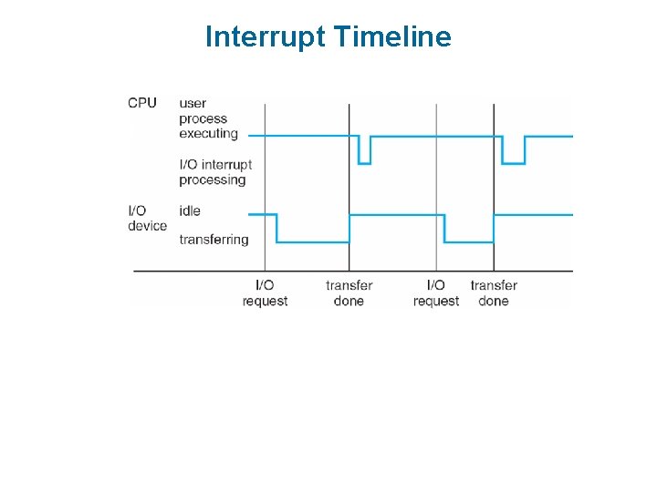 Interrupt Timeline Interrupt Timeline
