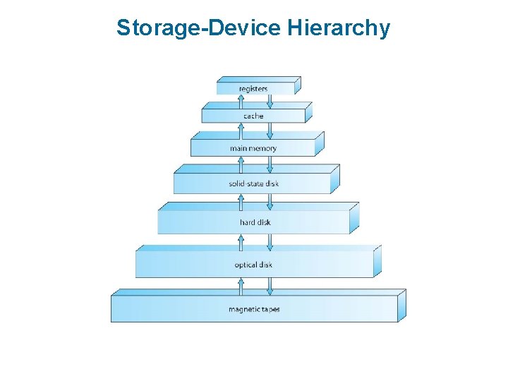 Storage-Device Hierarchy Storage-Device Hierarchy