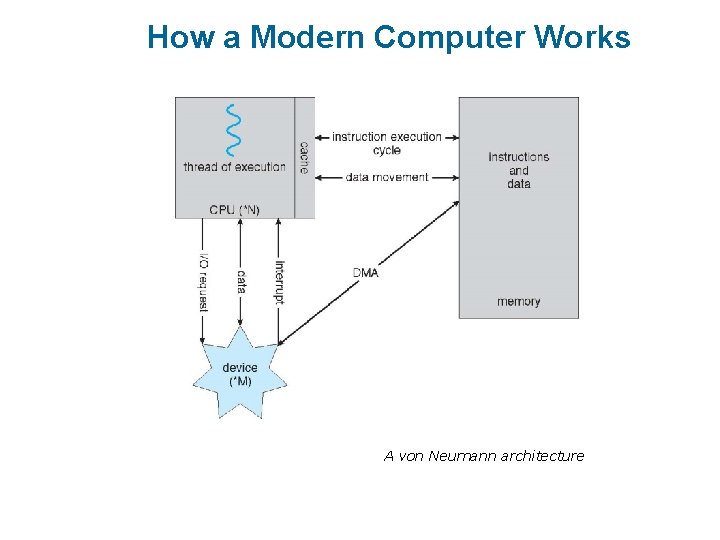 How a Modern Computer Works A von Neumann architecture How a Modern Computer Works A von Neumann architecture