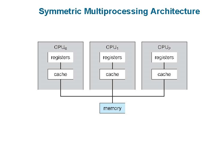 Symmetric Multiprocessing Architecture Symmetric Multiprocessing Architecture