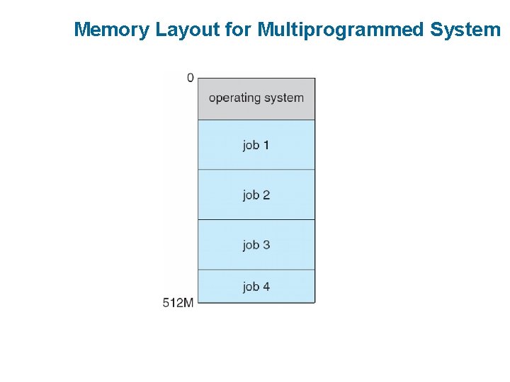 Memory Layout for Multiprogrammed System Memory Layout for Multiprogrammed System