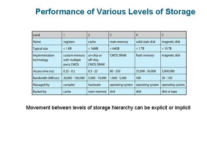Performance of Various Levels of Storage Movement between levels of storage hierarchy can be Performance of Various Levels of Storage Movement between levels of storage hierarchy can be