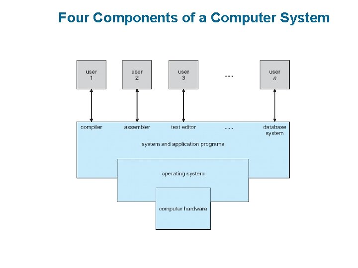 Four Components of a Computer System Four Components of a Computer System