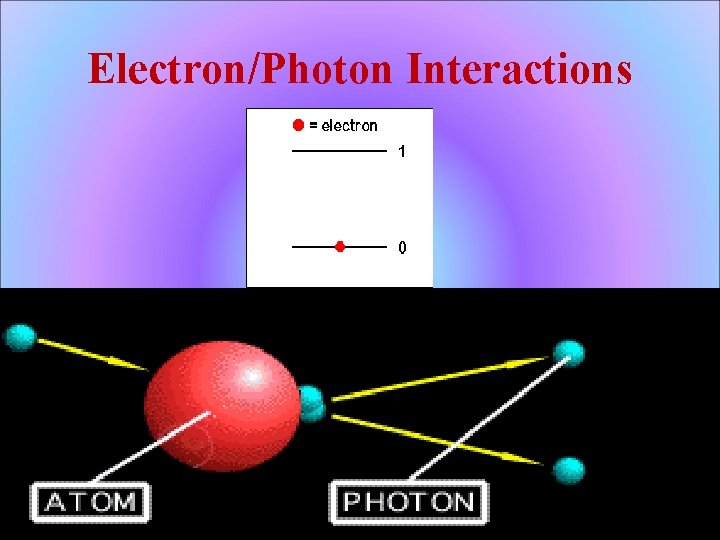 Electron/Photon Interactions 