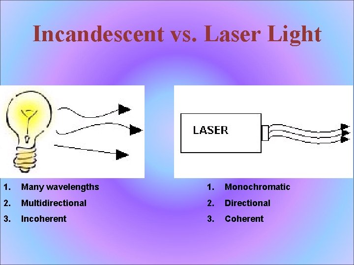 Incandescent vs. Laser Light 1. Many wavelengths 1. Monochromatic 2. Multidirectional 2. Directional 3.