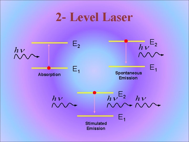 2 - Level Laser Absorption E 2 E 1 Spontaneous Emission E 2 Stimulated