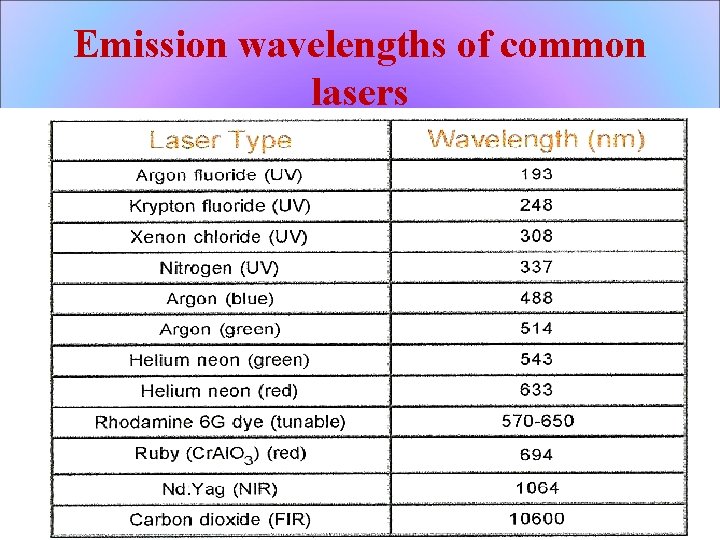 Emission wavelengths of common lasers 