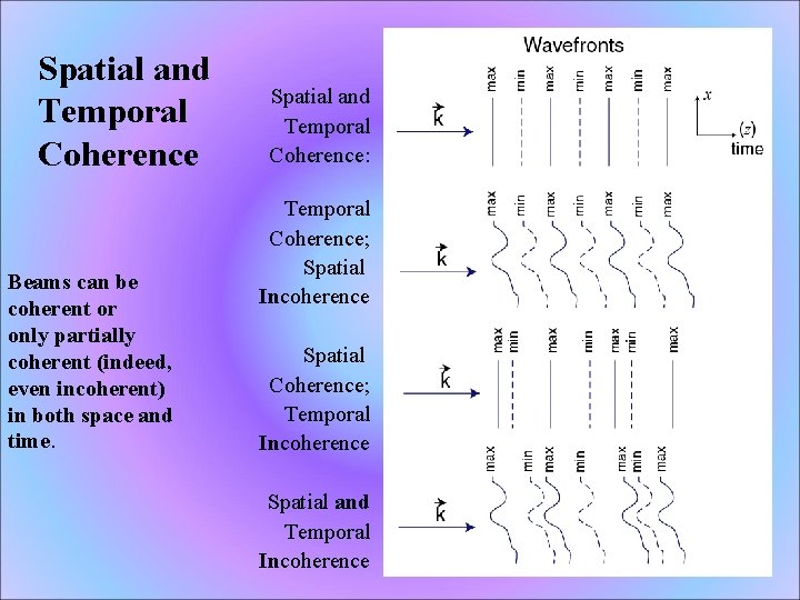 Spatial and Temporal Coherence Beams can be coherent or only partially coherent (indeed, even