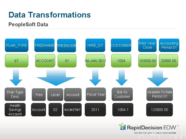 Data Transformations People. Soft Data PLAN_TYPE 67 TREENAME TREENODE ACCOUNT 01 HIRE_DT CUSTOMER Prior