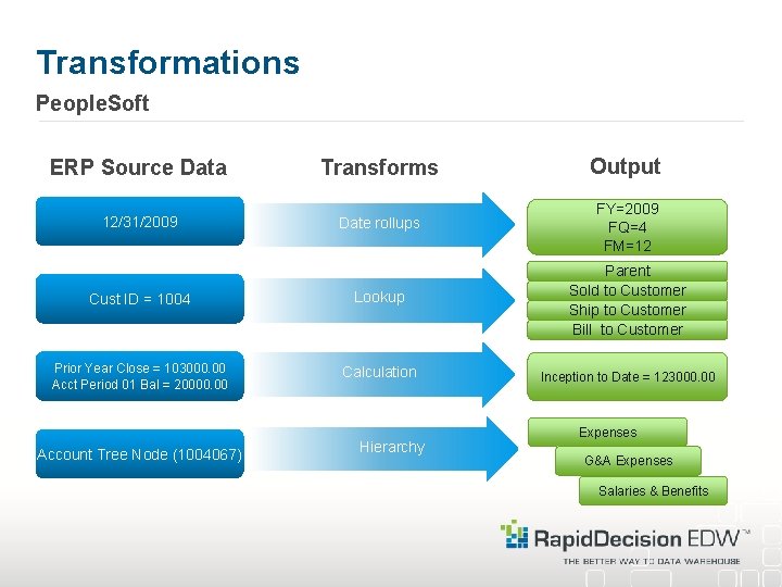Transformations People. Soft ERP Source Data Transforms Output 12/31/2009 Date rollups FY=2009 FQ=4 FM=12