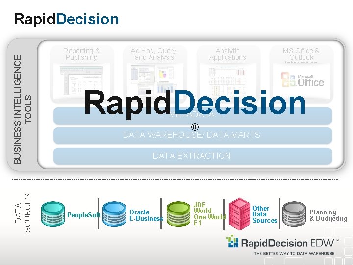 DATA SOURCES BUSINESS INTELLIGENCE TOOLS Rapid. Decision Reporting & Publishing Ad Hoc, Query, and