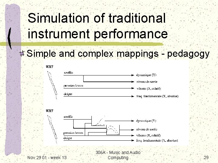 Simulation of traditional instrument performance Simple and complex mappings - pedagogy Nov 29 01
