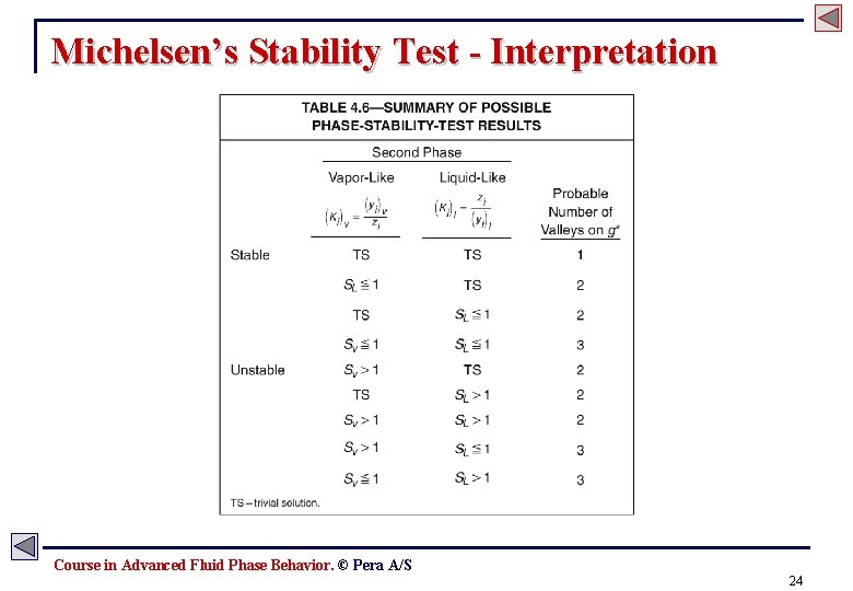 Michelsen’s Stability Test - Interpretation Course in Advanced Fluid Phase Behavior. © Pera A/S