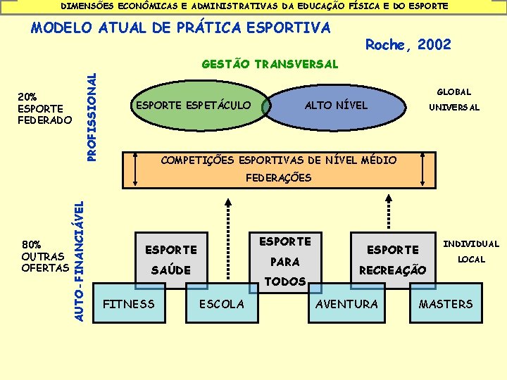 DIMENSÕES ECONÔMICAS E ADMINISTRATIVAS DA EDUCAÇÃO FÍSICA E DO ESPORTE MODELO ATUAL DE PRÁTICA