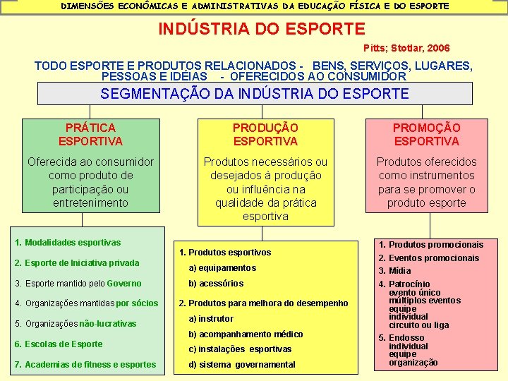 DIMENSÕES ECONÔMICAS E ADMINISTRATIVAS DA EDUCAÇÃO FÍSICA E DO ESPORTE INDÚSTRIA DO ESPORTE Pitts;