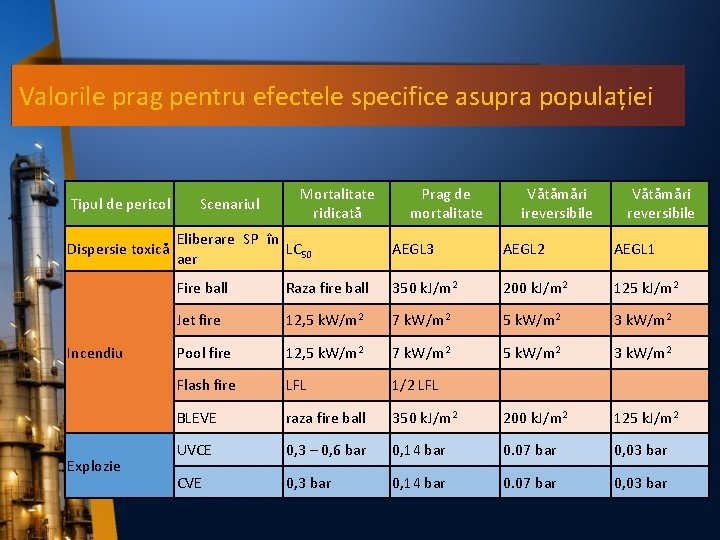 Valorile prag pentru efectele specifice asupra populației Tipul de pericol Dispersie toxică Incendiu Explozie