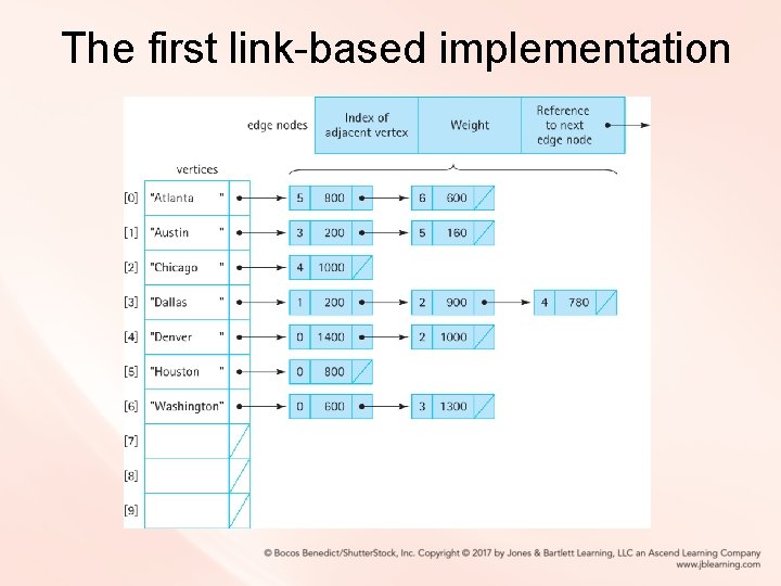 The first link-based implementation The first link-based implementation