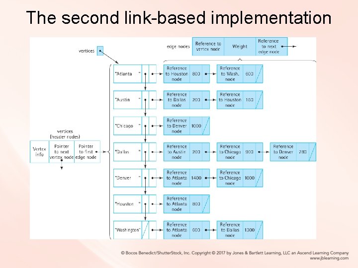 The second link-based implementation The second link-based implementation